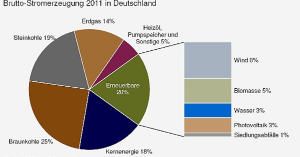 BDEW: Erneuerbare werden zweitwichtigster Energieträger im Strommix ...