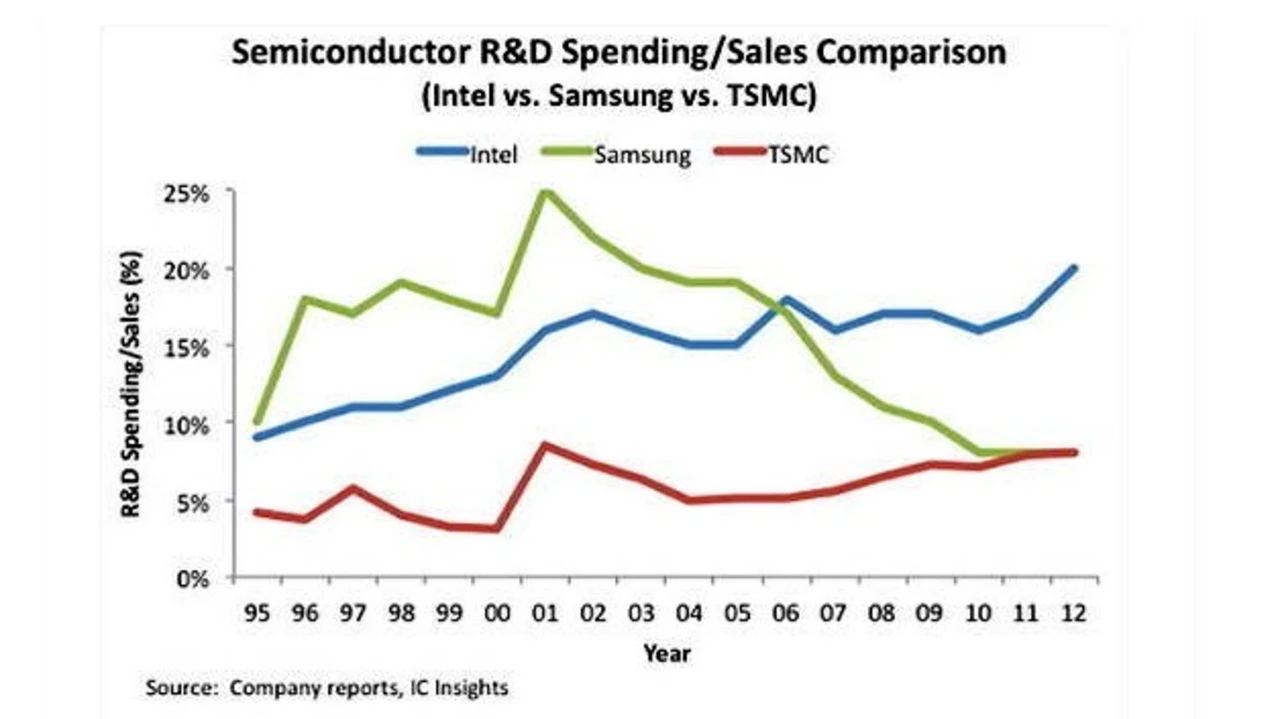 R d spending