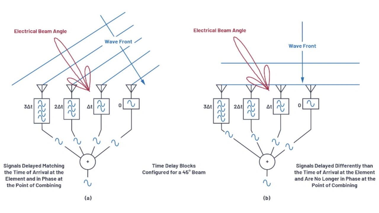 Фазированная антенная решетка сотовая связь. 4ггц. Phased array antennas. Kraus second edition. Phased array antenna.