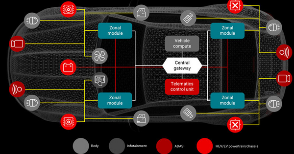 Der erfolgreiche Weg zu softwaredefinierten Fahrzeugen - Software ...