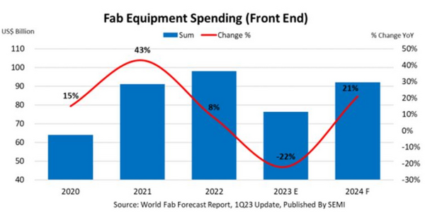 Global Fab Equipment Spending: On Track for 2024 Recovery After 2023 Slowdown - Vimarsana News