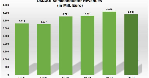 High Design activities, but: European Components Distribution expects general slowdown - Vimarsana News