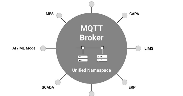 With a Unified Namespace: Enhancing Efficiency, Quality, and Profitability - Vimarsana News