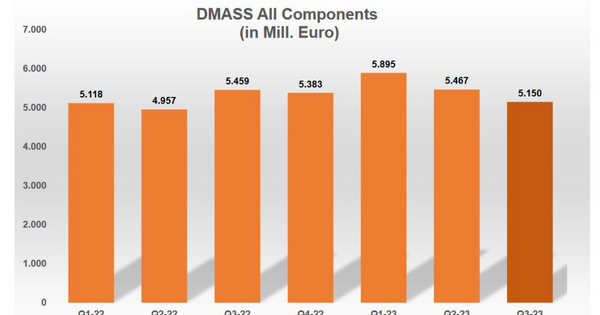 DMASS report Q3: European Components Distribution decelerates at high sales level - Vimarsana News