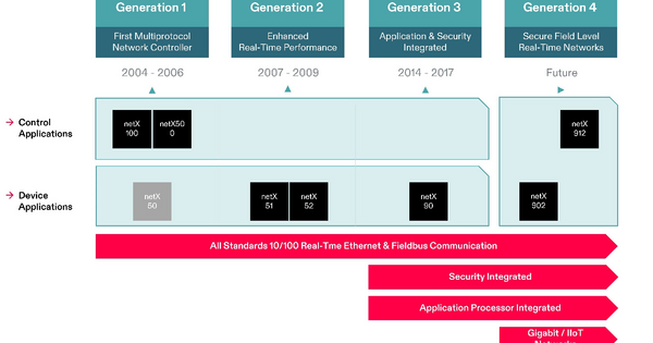 Die neue Generation der netX-Netzwerk-Controller - Industrie 4.0 & IoT ...
