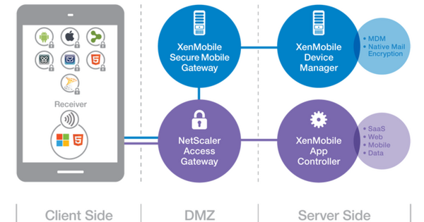 Citrix: MDM-Lösung und Bundle für das Mobility-Management - Netzwerke ...