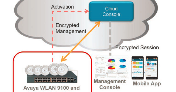 Zentrales Netzwerk-Management aus der Cloud: Avaya-Plattform soll volle ...